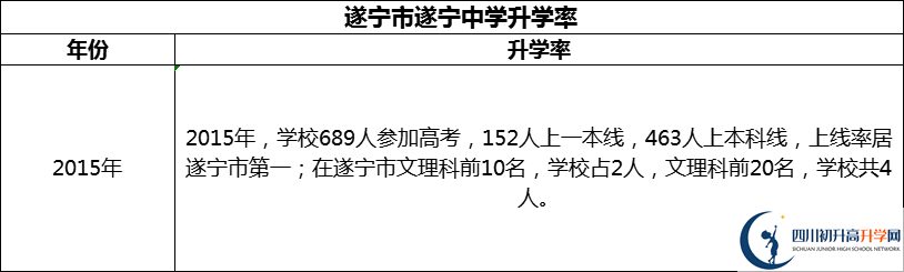 2024年?遂寧市遂寧中學(xué)升學(xué)率怎么樣？
