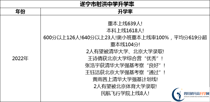 2024年?遂寧市射洪中學(xué)升學(xué)率怎么樣？