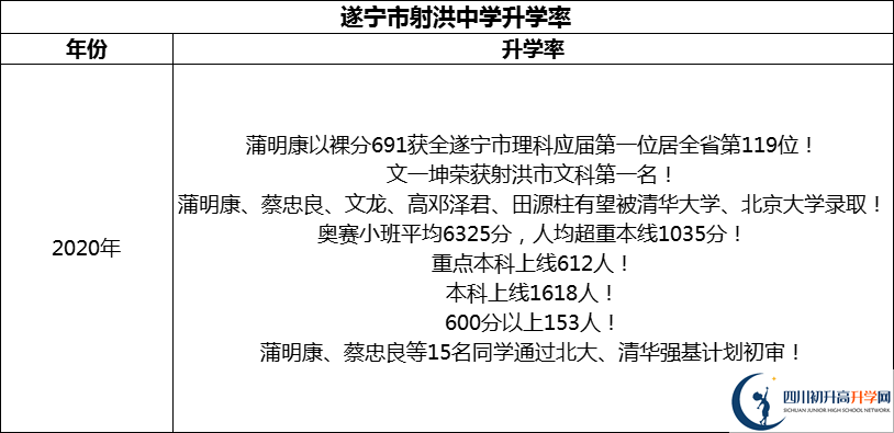 2024年?遂寧市射洪中學(xué)升學(xué)率怎么樣？
