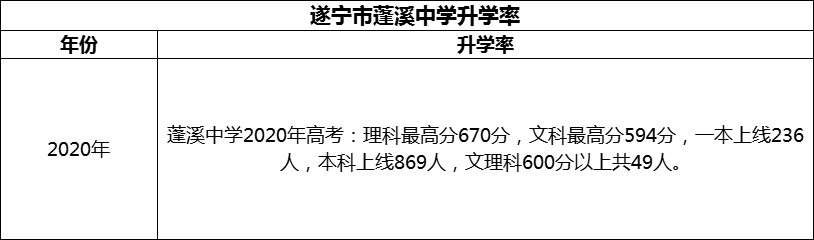 2024年?遂寧市蓬溪中學(xué)升學(xué)率怎么樣？