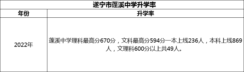 2024年?遂寧市蓬溪中學(xué)升學(xué)率怎么樣？