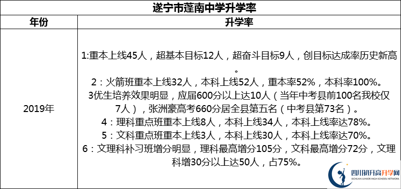 2024年?遂寧市蓬南中學(xué)升學(xué)率怎么樣？