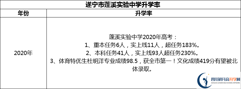 2024年?遂寧市蓬溪實(shí)驗(yàn)中學(xué)升學(xué)率怎么樣？