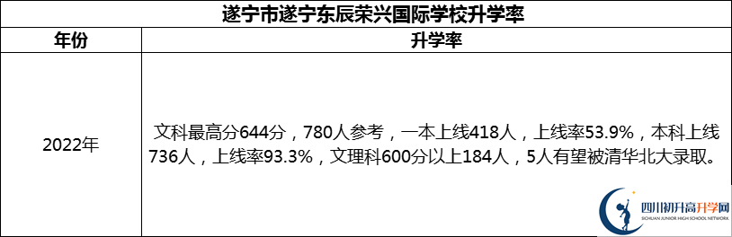 2024年?遂寧市遂寧東辰榮興國(guó)際學(xué)校升學(xué)率怎么樣？