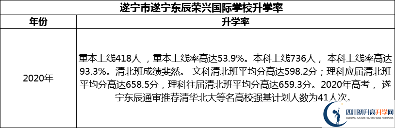 2024年?遂寧市遂寧東辰榮興國(guó)際學(xué)校升學(xué)率怎么樣？