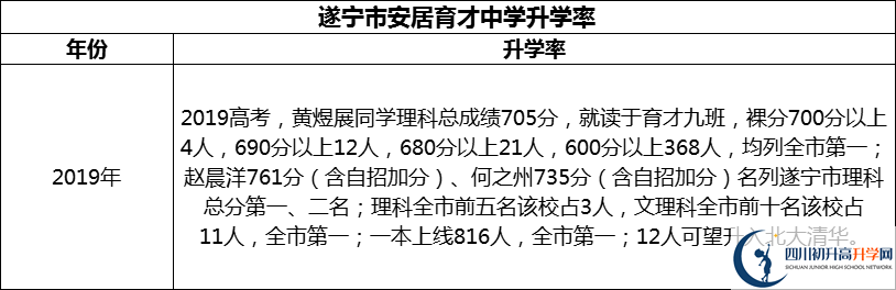 2024年?遂寧市安居育才中學(xué)升學(xué)率怎么樣？