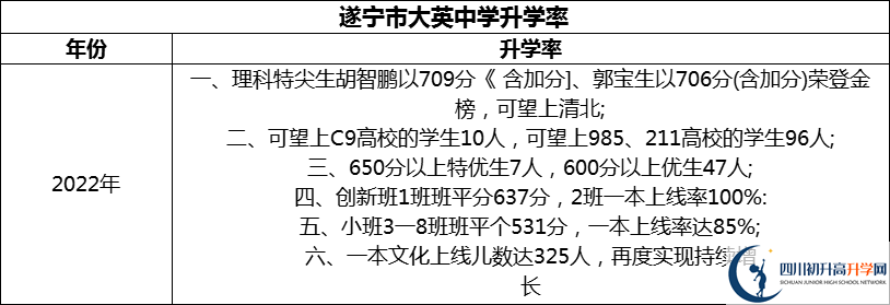 2024年?遂寧市大英中學(xué)升學(xué)率怎么樣？