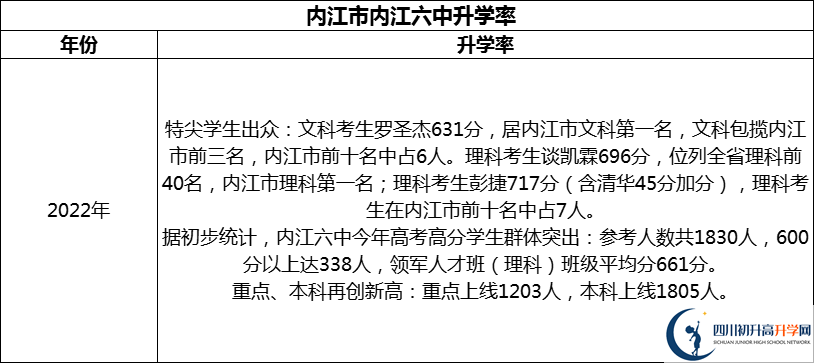 2024年?內(nèi)江市內(nèi)江六中升學(xué)率怎么樣？