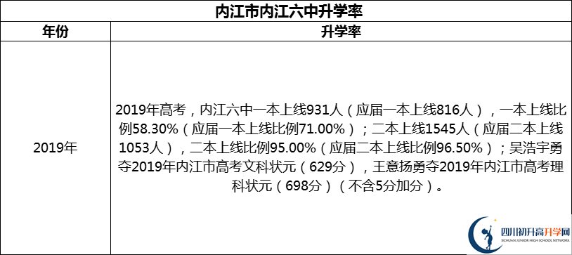 2024年?內(nèi)江市內(nèi)江六中升學(xué)率怎么樣？
