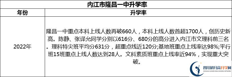 2024年?內(nèi)江市隆昌一中升學(xué)率怎么樣？