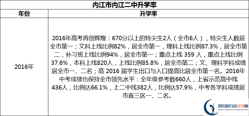 2024年?內(nèi)江市內(nèi)江二中升學(xué)率怎么樣？