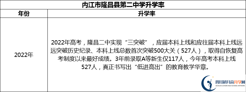 2024年?內(nèi)江市隆昌縣第二中學(xué)升學(xué)率怎么樣？