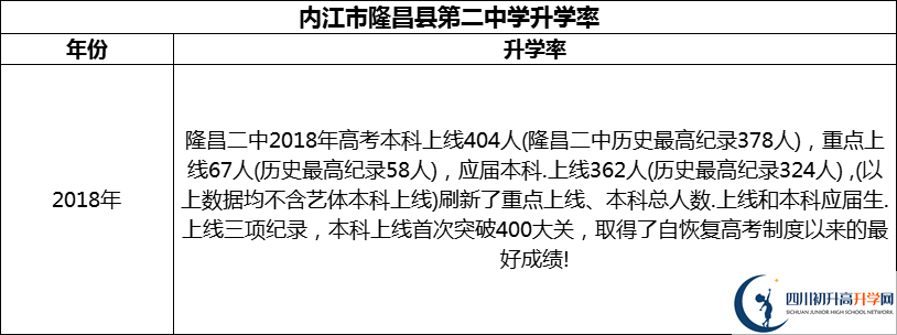 2024年?內(nèi)江市隆昌縣第二中學(xué)升學(xué)率怎么樣？