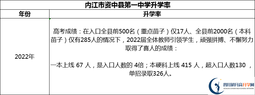 2024年內(nèi)江市資中縣第一中學(xué)升學(xué)率怎么樣？
