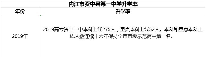 2024年內(nèi)江市資中縣第一中學(xué)升學(xué)率怎么樣？