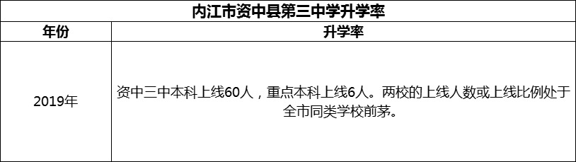 2024年內(nèi)江市資中縣第三中學(xué)升學(xué)率怎么樣？