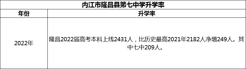 2024年內(nèi)江市隆昌縣第七中學(xué)升學(xué)率怎么樣？