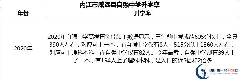 2024年內(nèi)江市威遠(yuǎn)縣自強中學(xué)升學(xué)率怎么樣？