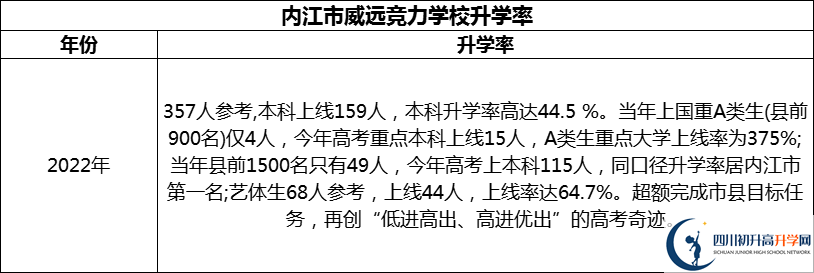 2024年內(nèi)江市威遠(yuǎn)競力學(xué)校升學(xué)率怎么樣？