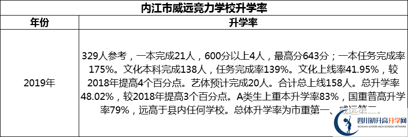 2024年內(nèi)江市威遠(yuǎn)競力學(xué)校升學(xué)率怎么樣？