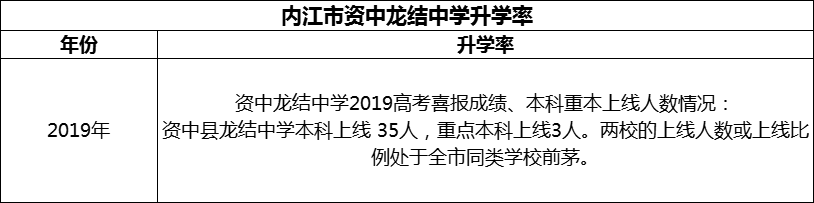 2024年內(nèi)江市資中龍結(jié)中學(xué)升學(xué)率怎么樣？