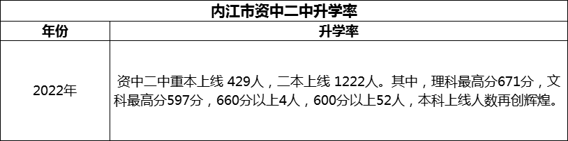 2024年內(nèi)江市資中二中升學(xué)率怎么樣？