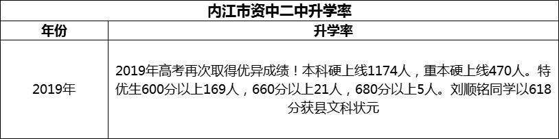 2024年內(nèi)江市資中二中升學(xué)率怎么樣？