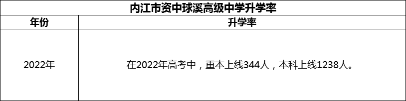 2024年內(nèi)江市資中球溪高級(jí)中學(xué)升學(xué)率怎么樣？