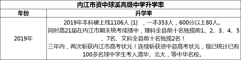2024年內(nèi)江市資中球溪高級(jí)中學(xué)升學(xué)率怎么樣？