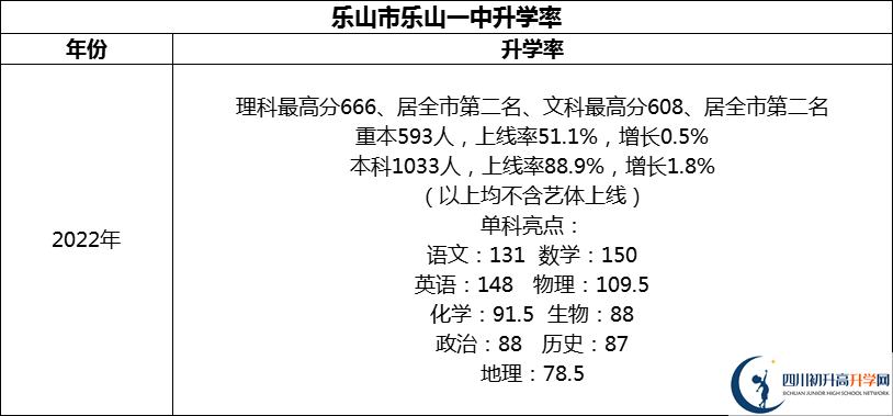 2024年樂山市樂山一中升學(xué)率怎么樣？