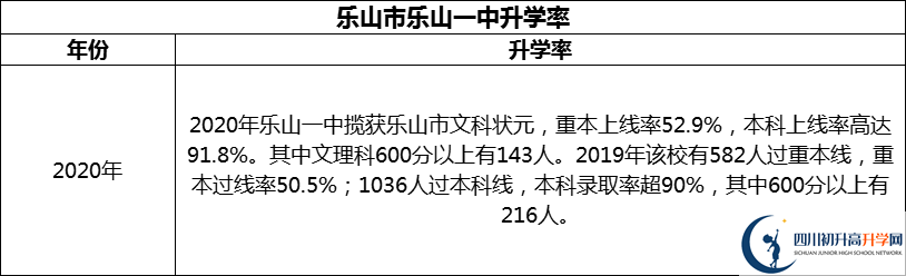 2024年樂山市樂山一中升學(xué)率怎么樣？
