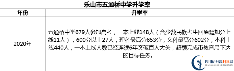 2024年樂山市五通橋中學升學率怎么樣？