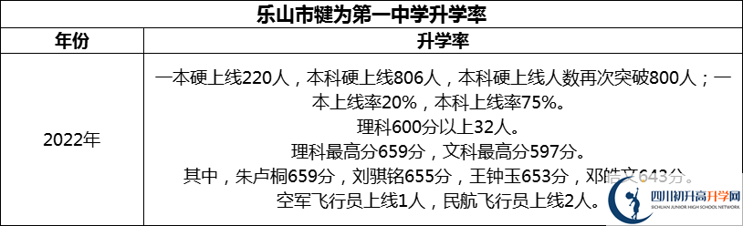 2024年樂山市犍為第一中學(xué)升學(xué)率怎么樣？