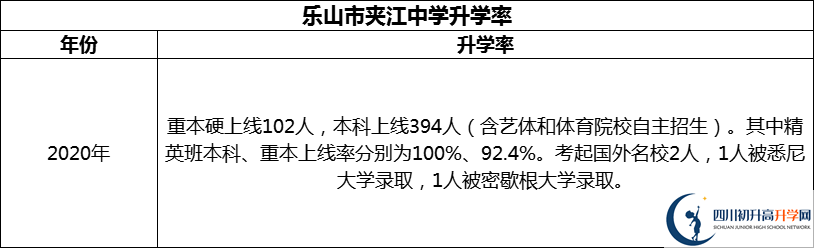 2024年樂山市夾江中學升學率怎么樣？