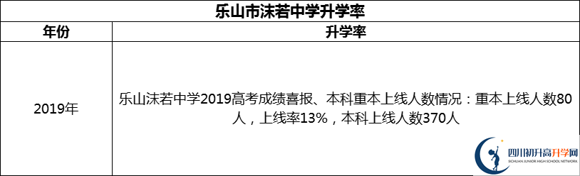 2024年樂山市沫若中學升學率怎么樣？