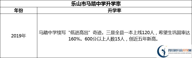 2024年樂山市馬踏中學升學率怎么樣？