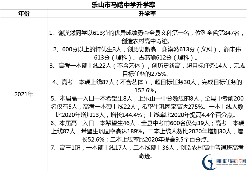 2024年樂山市馬踏中學升學率怎么樣？