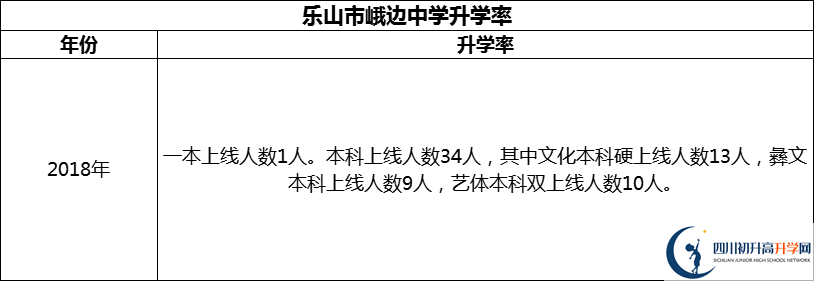 2024年樂山市峨邊中學(xué)升學(xué)率怎么樣？