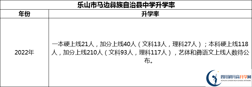 2024年樂山市馬邊彝族自治縣中學(xué)升學(xué)率怎么樣？
