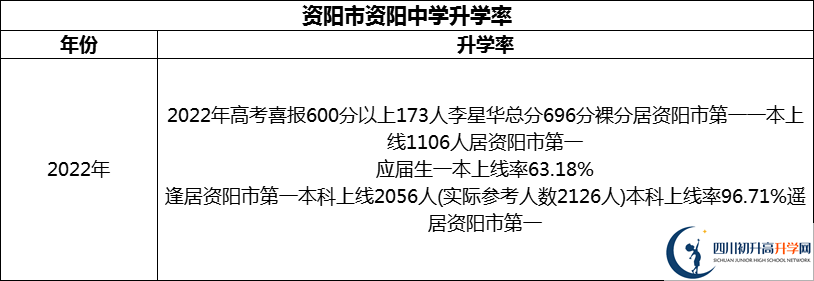 2024年資陽市資陽中學升學率怎么樣？