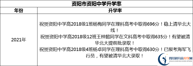 2024年資陽市資陽中學升學率怎么樣？