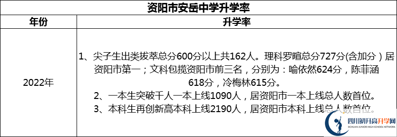 2024年資陽市安岳中學升學率怎么樣？