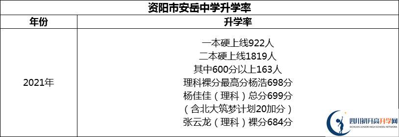 2024年資陽市安岳中學升學率怎么樣？