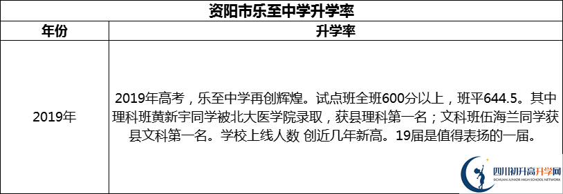 2024年資陽(yáng)市樂至中學(xué)升學(xué)率怎么樣？