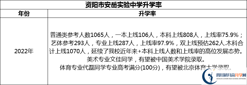 2024年資陽(yáng)市安岳實(shí)驗(yàn)中學(xué)升學(xué)率怎么樣？