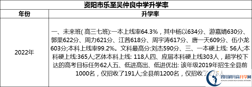 2024年資陽市樂至吳仲良中學(xué)升學(xué)率怎么樣？