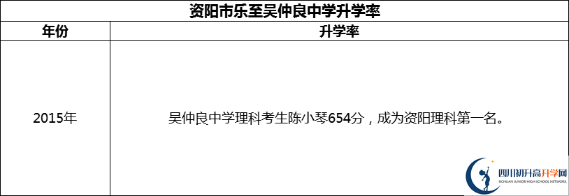 2024年資陽市樂至吳仲良中學(xué)升學(xué)率怎么樣？