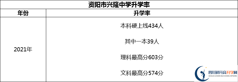 2024年資陽市興隆中學升學率怎么樣？