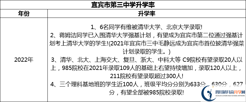 2024年宜賓市第三中學(xué)升學(xué)率怎么樣？