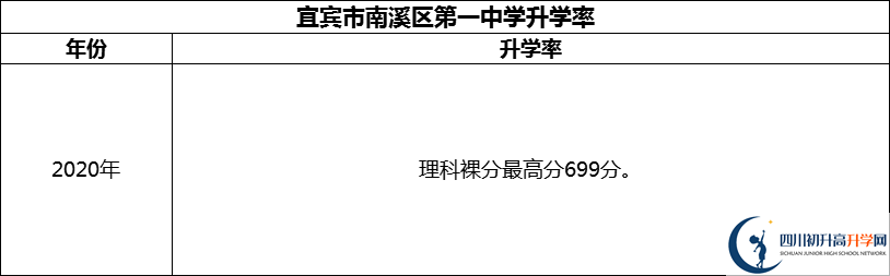 2024年宜賓市南溪區(qū)第一中學升學率怎么樣？